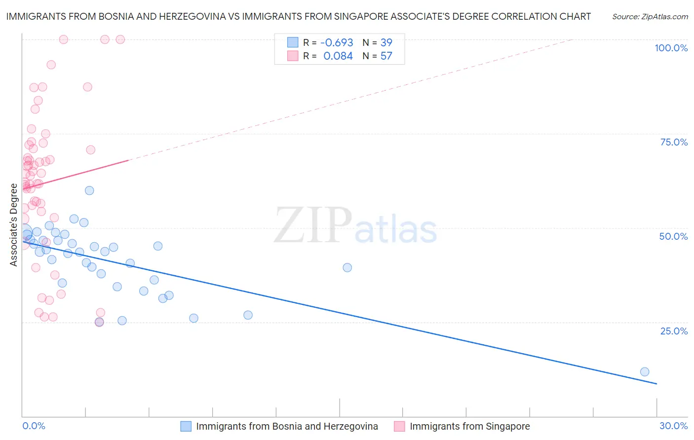 Immigrants from Bosnia and Herzegovina vs Immigrants from Singapore Associate's Degree