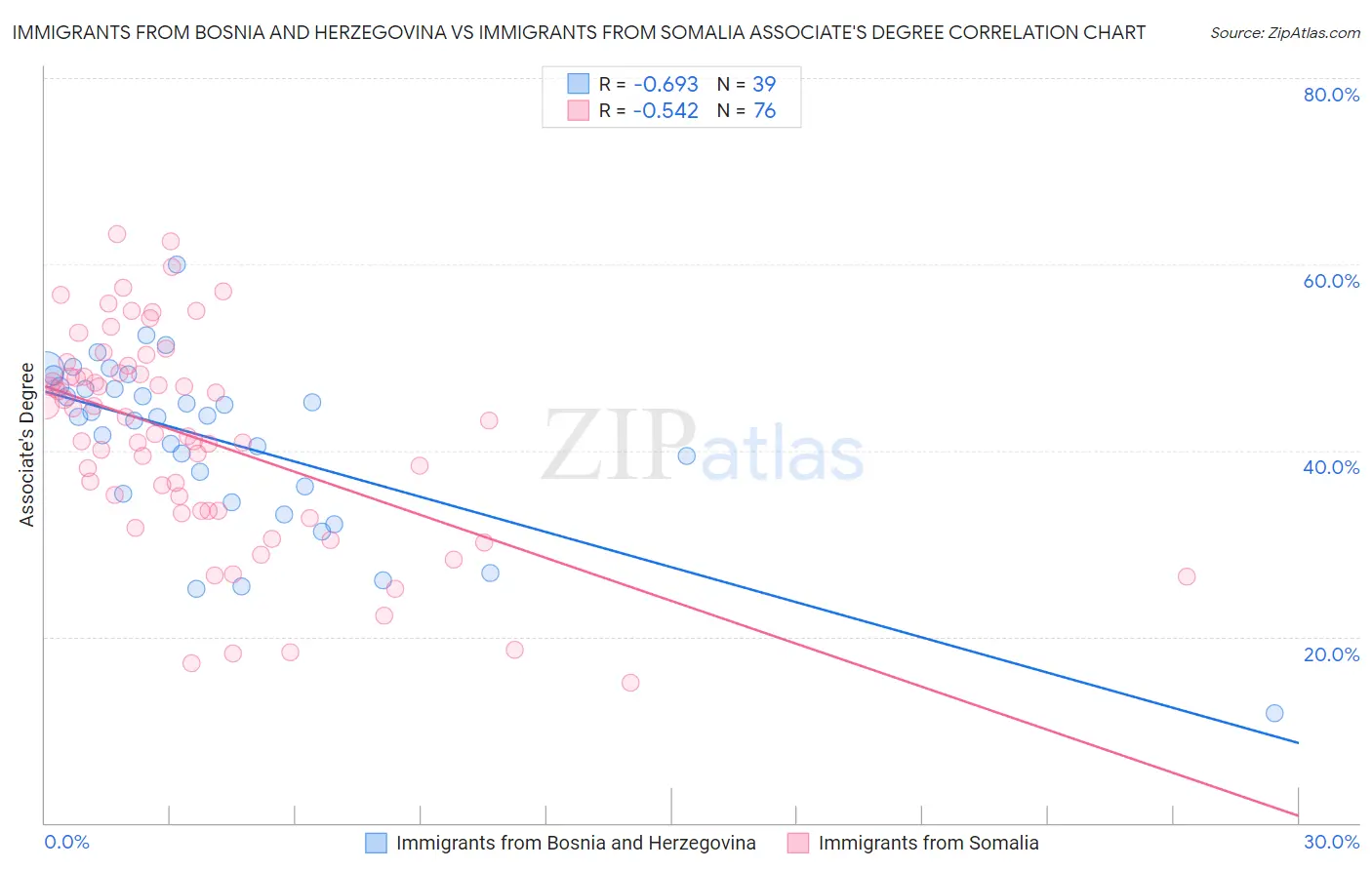 Immigrants from Bosnia and Herzegovina vs Immigrants from Somalia Associate's Degree