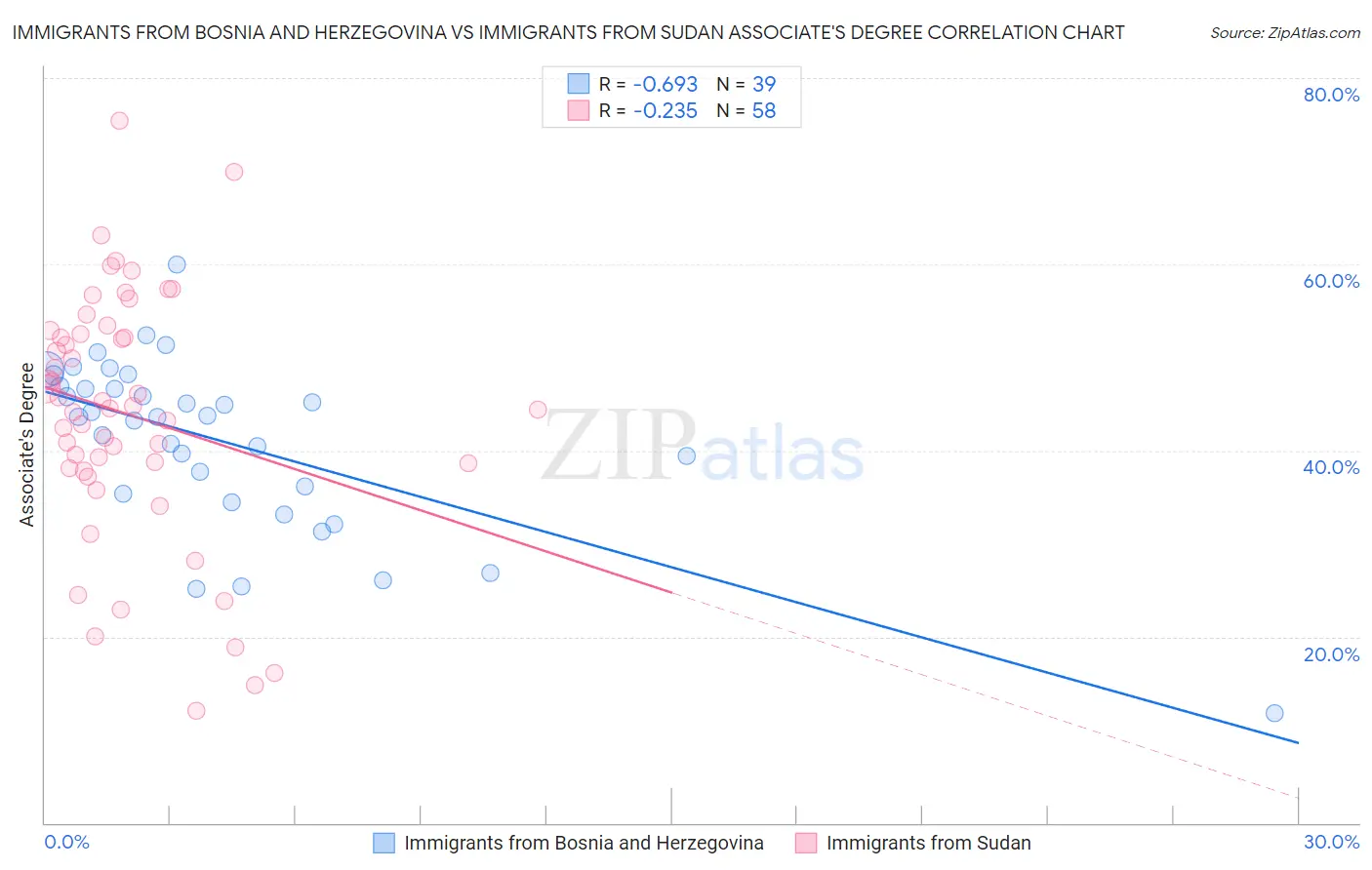 Immigrants from Bosnia and Herzegovina vs Immigrants from Sudan Associate's Degree