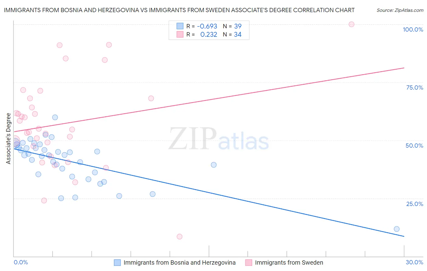 Immigrants from Bosnia and Herzegovina vs Immigrants from Sweden Associate's Degree