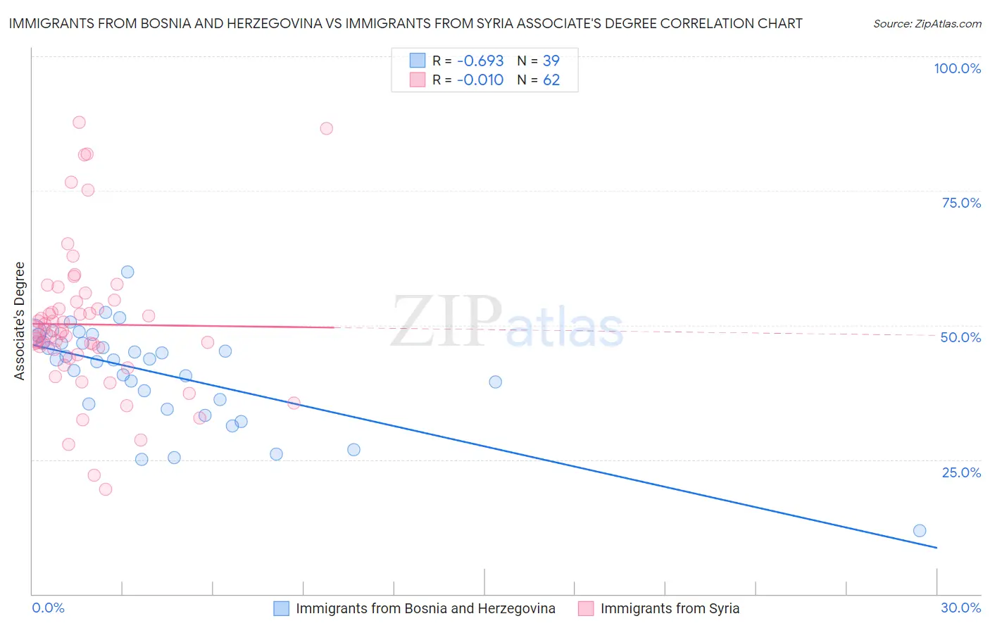 Immigrants from Bosnia and Herzegovina vs Immigrants from Syria Associate's Degree