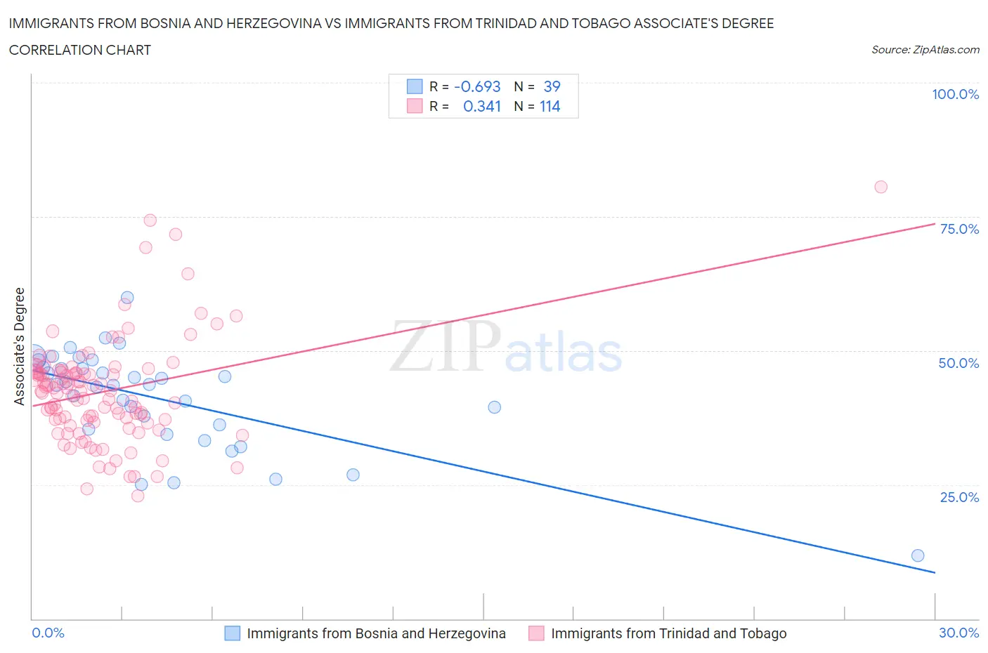 Immigrants from Bosnia and Herzegovina vs Immigrants from Trinidad and Tobago Associate's Degree