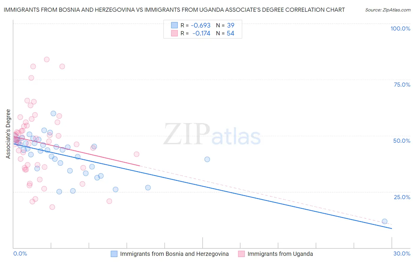 Immigrants from Bosnia and Herzegovina vs Immigrants from Uganda Associate's Degree