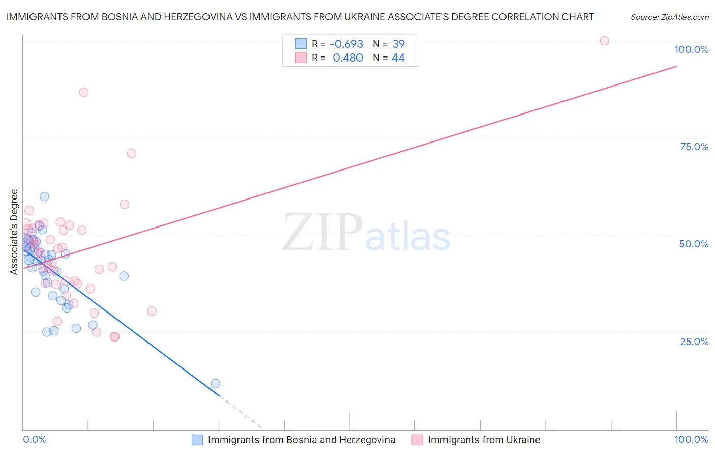 Immigrants from Bosnia and Herzegovina vs Immigrants from Ukraine Associate's Degree