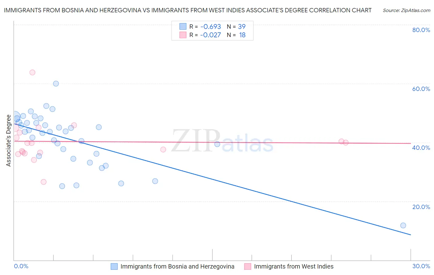 Immigrants from Bosnia and Herzegovina vs Immigrants from West Indies Associate's Degree
