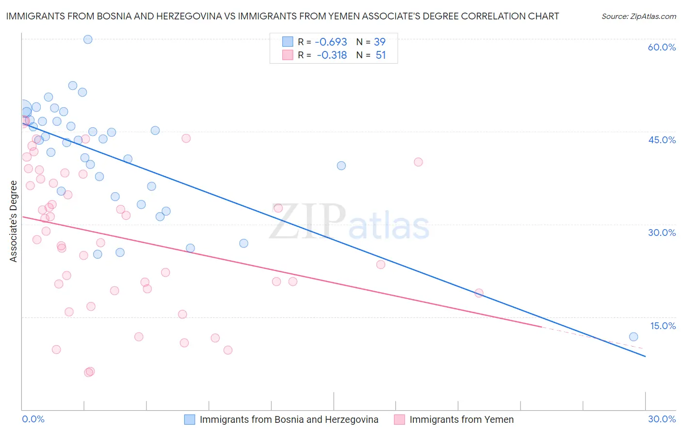 Immigrants from Bosnia and Herzegovina vs Immigrants from Yemen Associate's Degree