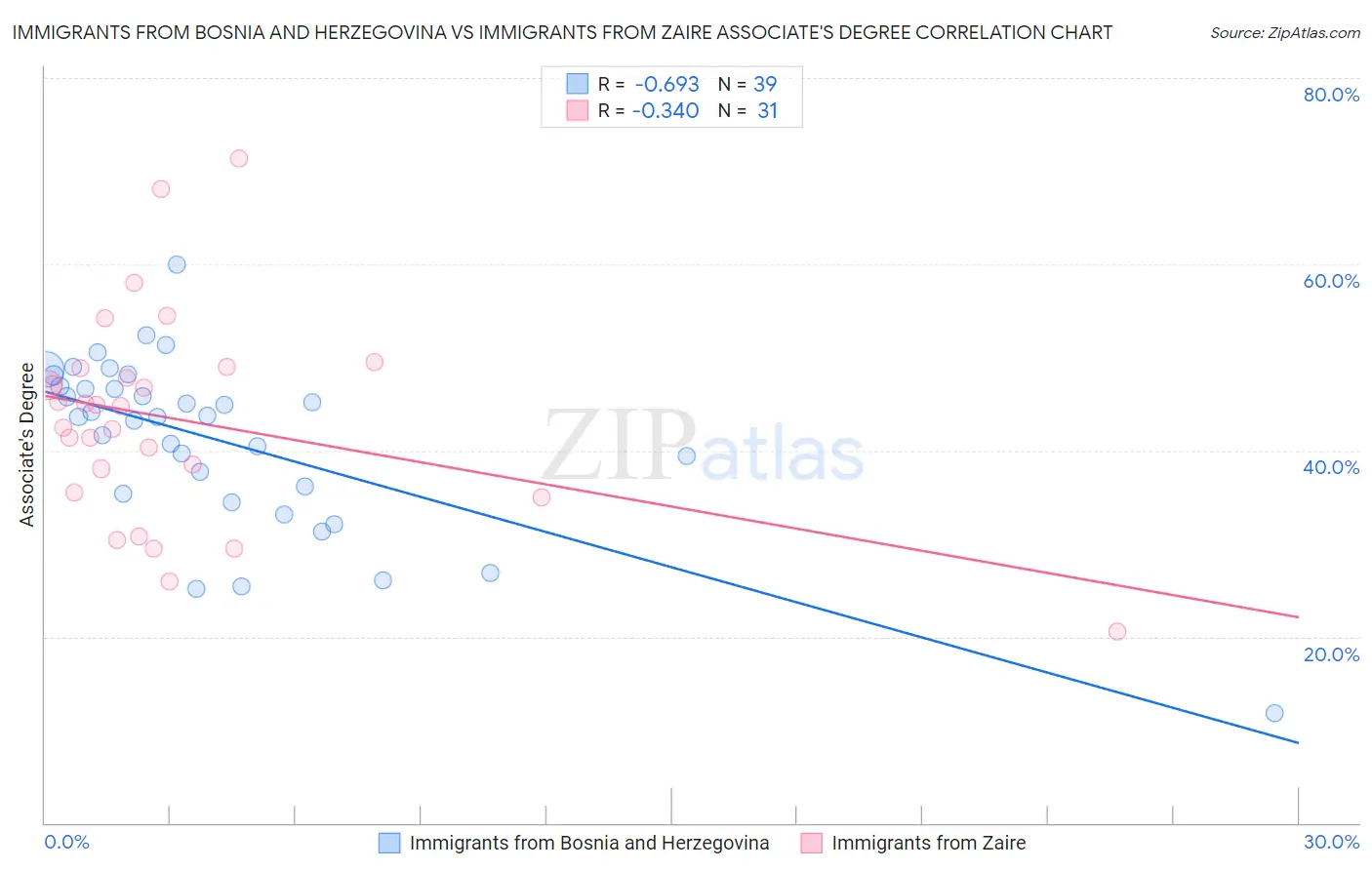 Immigrants from Bosnia and Herzegovina vs Immigrants from Zaire Associate's Degree