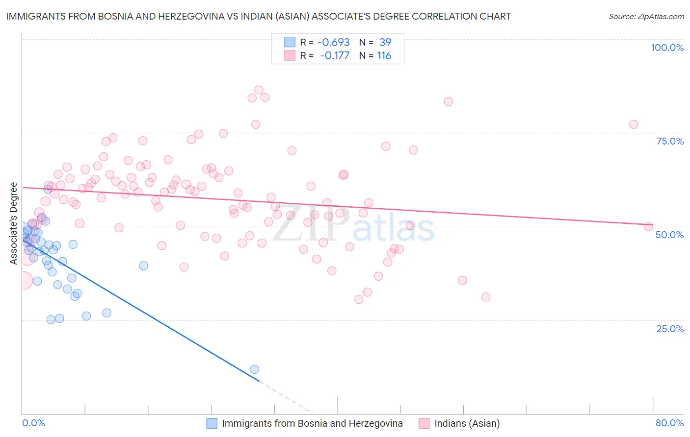 Immigrants from Bosnia and Herzegovina vs Indian (Asian) Associate's Degree