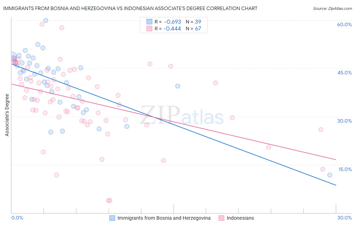 Immigrants from Bosnia and Herzegovina vs Indonesian Associate's Degree