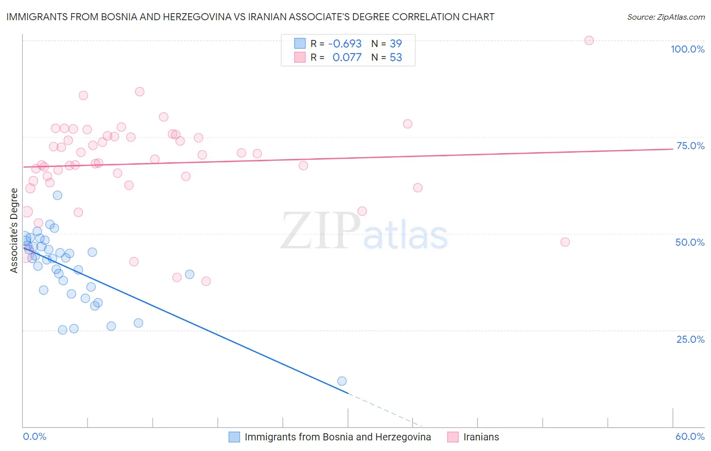 Immigrants from Bosnia and Herzegovina vs Iranian Associate's Degree