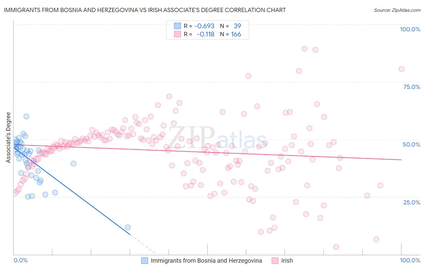 Immigrants from Bosnia and Herzegovina vs Irish Associate's Degree