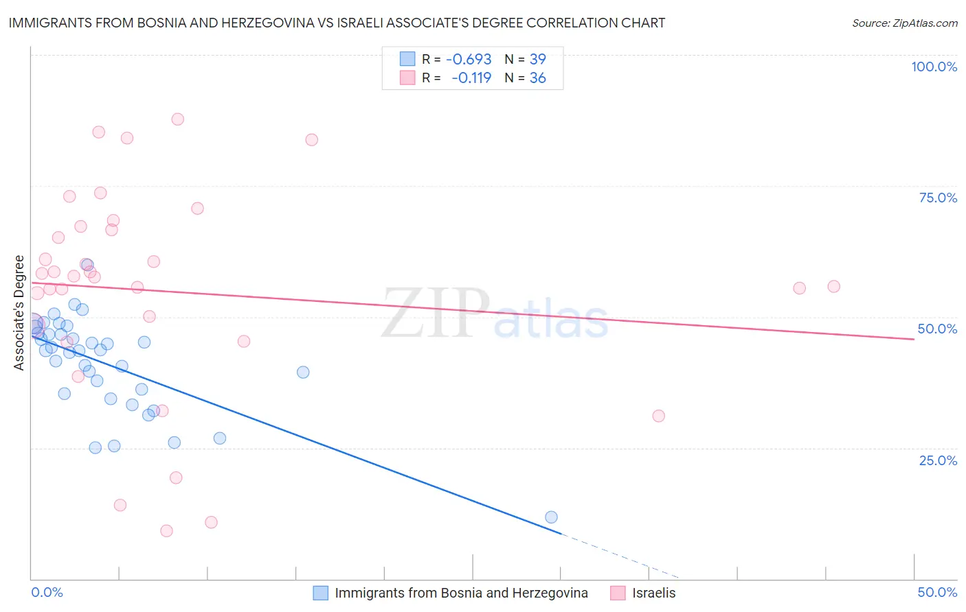 Immigrants from Bosnia and Herzegovina vs Israeli Associate's Degree