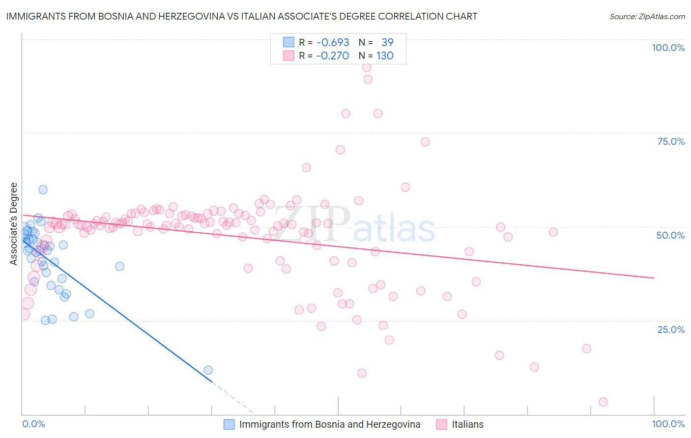 Immigrants from Bosnia and Herzegovina vs Italian Associate's Degree