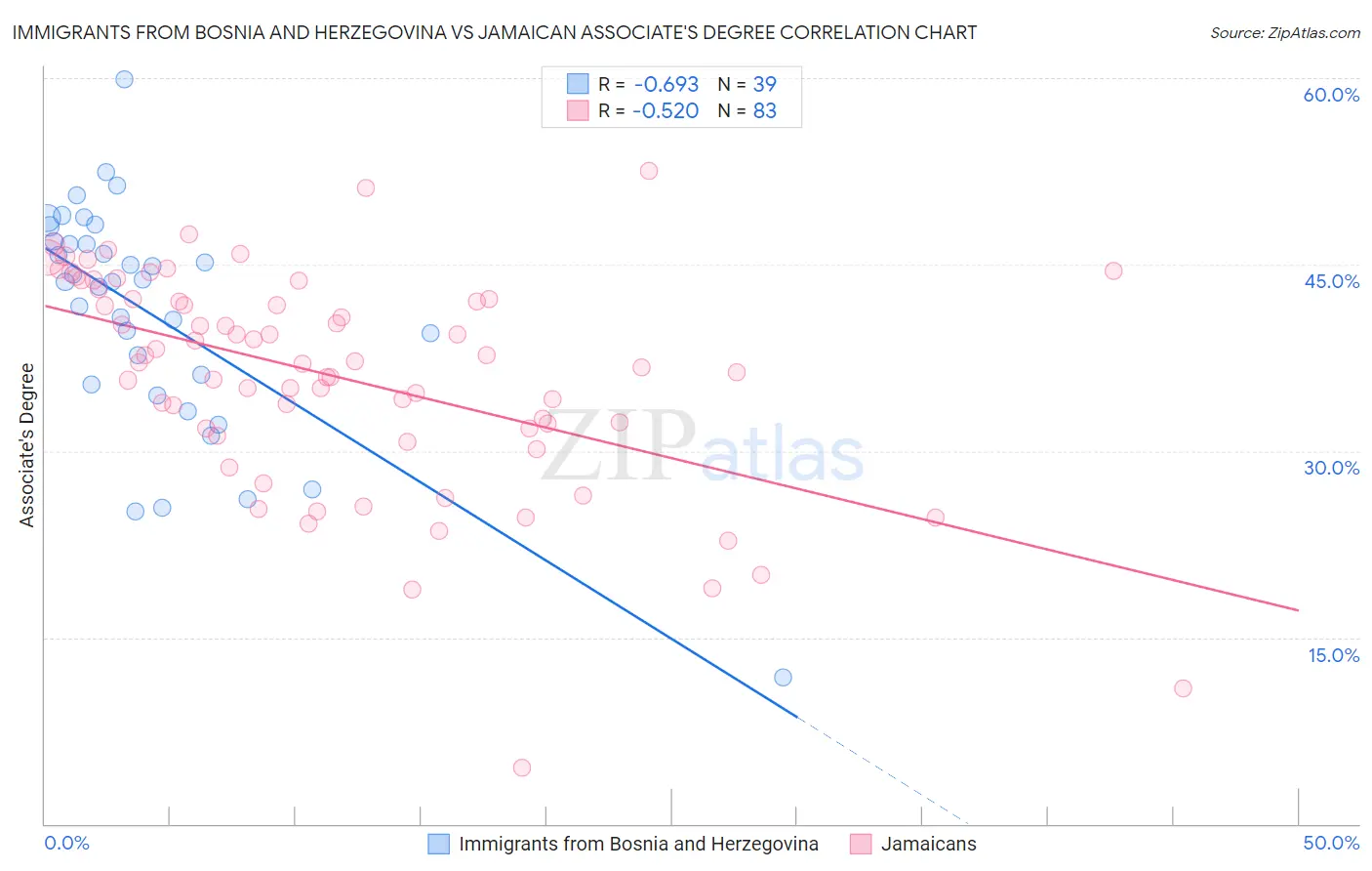 Immigrants from Bosnia and Herzegovina vs Jamaican Associate's Degree