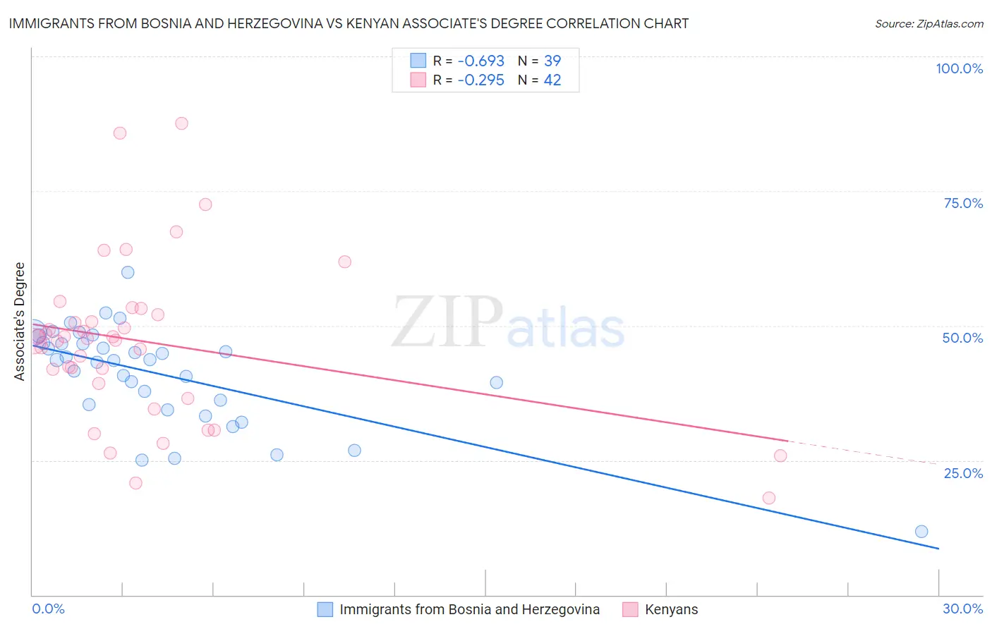 Immigrants from Bosnia and Herzegovina vs Kenyan Associate's Degree