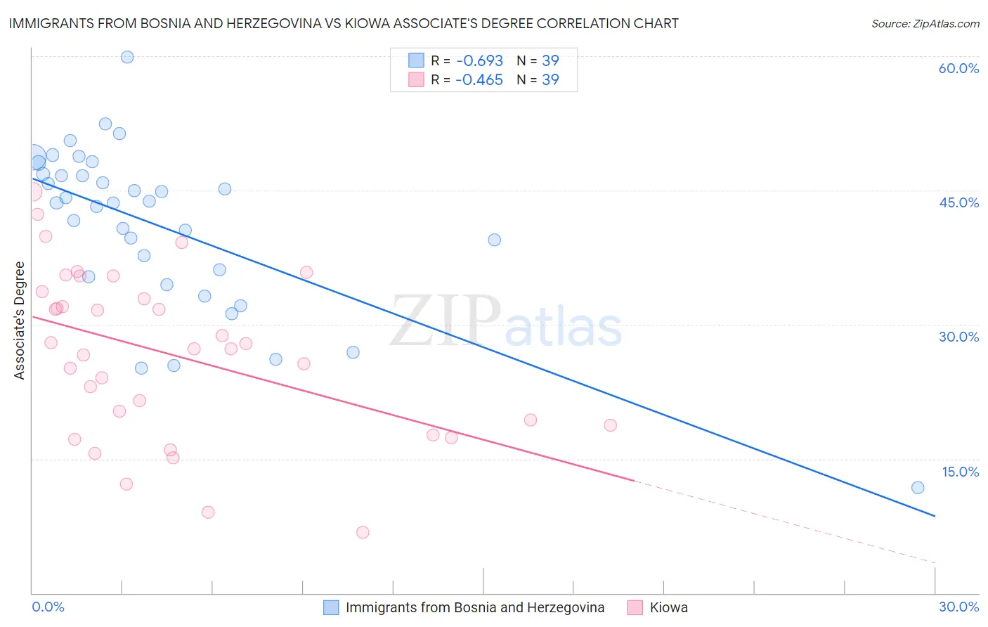 Immigrants from Bosnia and Herzegovina vs Kiowa Associate's Degree