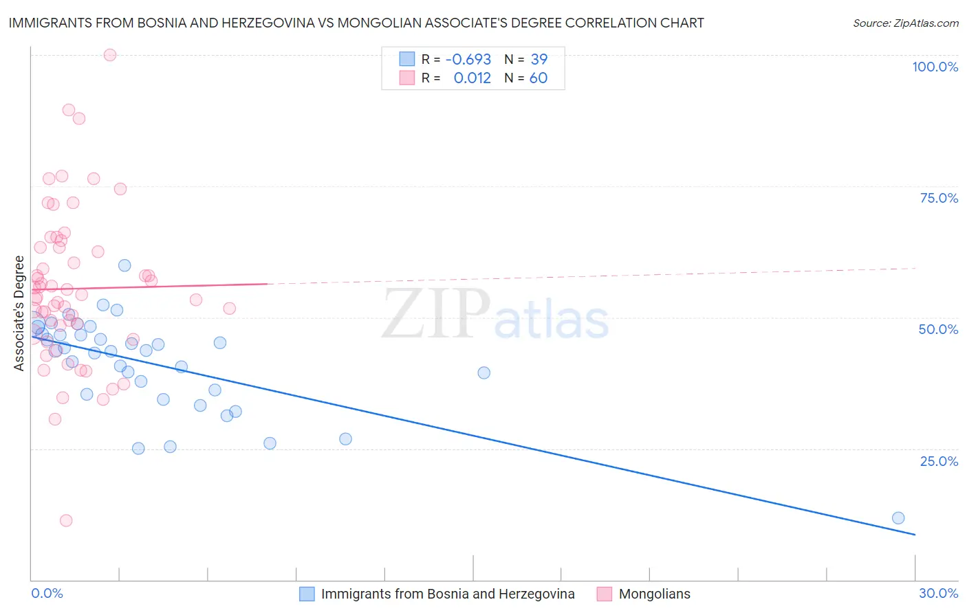Immigrants from Bosnia and Herzegovina vs Mongolian Associate's Degree