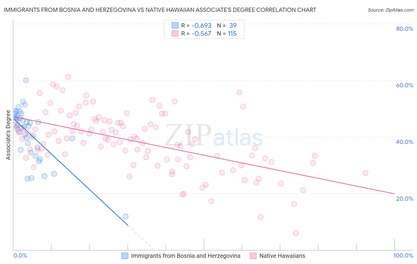 Immigrants from Bosnia and Herzegovina vs Native Hawaiian Associate's Degree