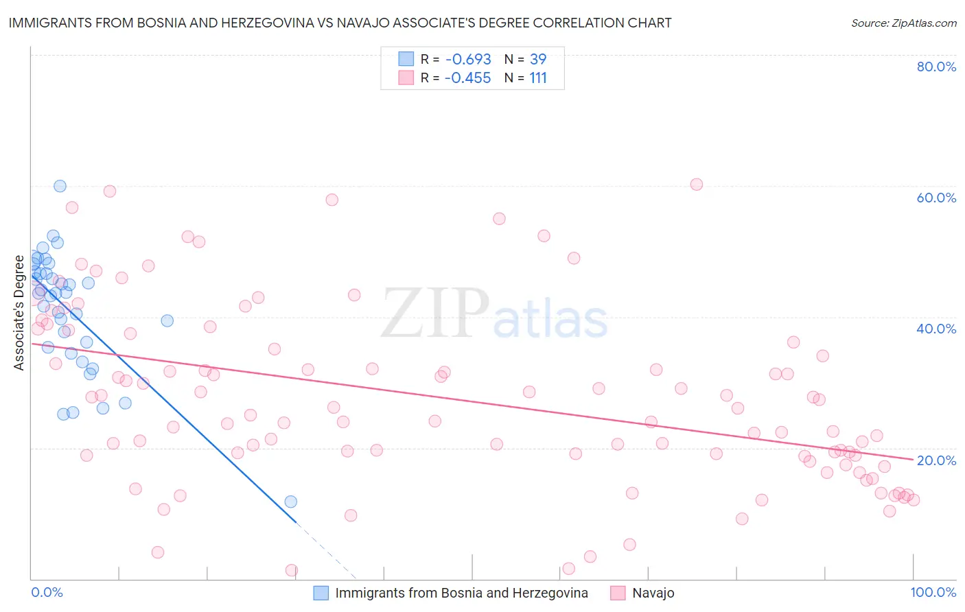 Immigrants from Bosnia and Herzegovina vs Navajo Associate's Degree