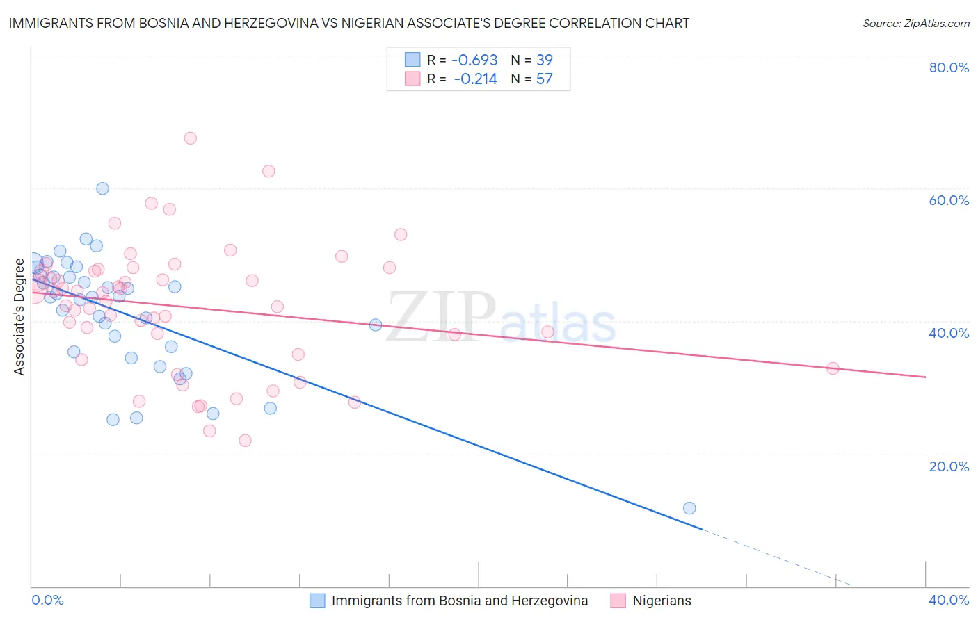 Immigrants from Bosnia and Herzegovina vs Nigerian Associate's Degree