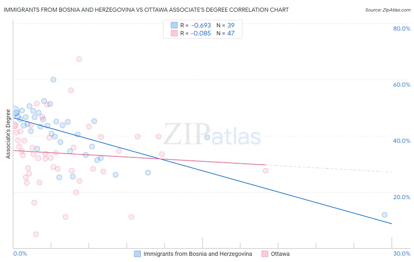 Immigrants from Bosnia and Herzegovina vs Ottawa Associate's Degree