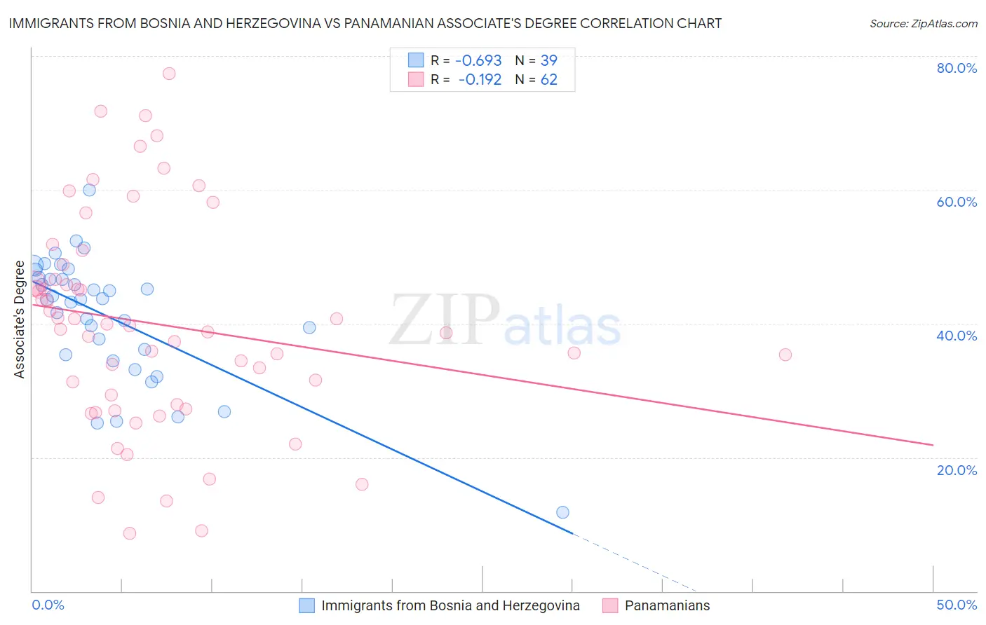 Immigrants from Bosnia and Herzegovina vs Panamanian Associate's Degree