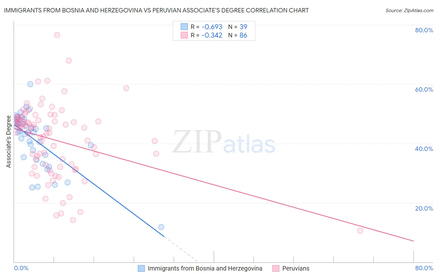 Immigrants from Bosnia and Herzegovina vs Peruvian Associate's Degree