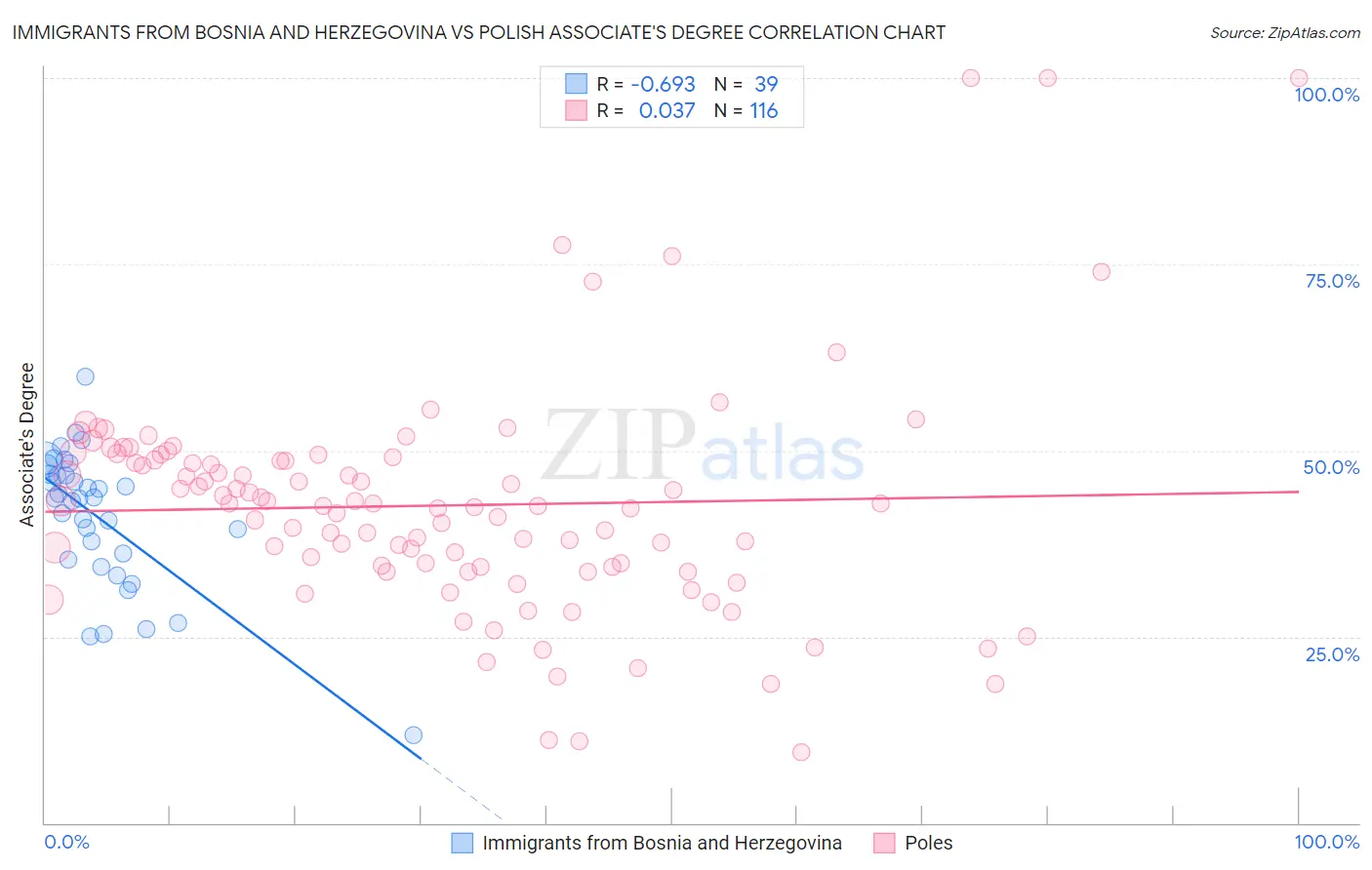 Immigrants from Bosnia and Herzegovina vs Polish Associate's Degree