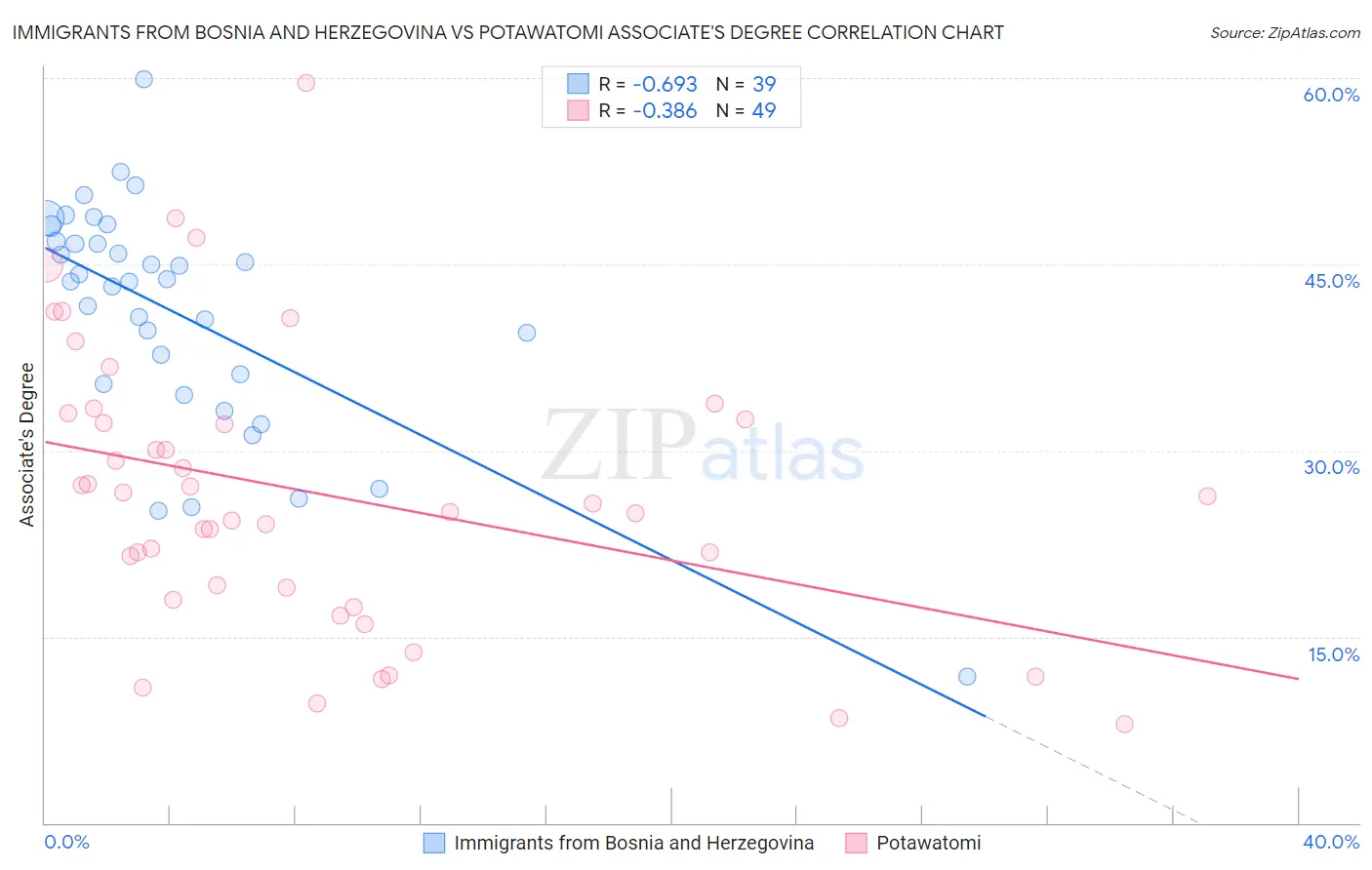 Immigrants from Bosnia and Herzegovina vs Potawatomi Associate's Degree
