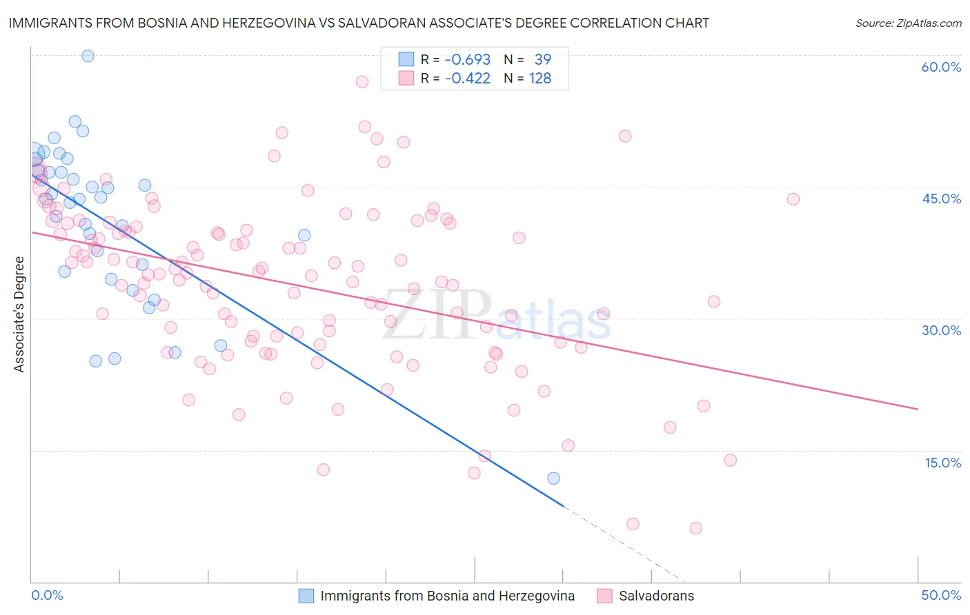 Immigrants from Bosnia and Herzegovina vs Salvadoran Associate's Degree