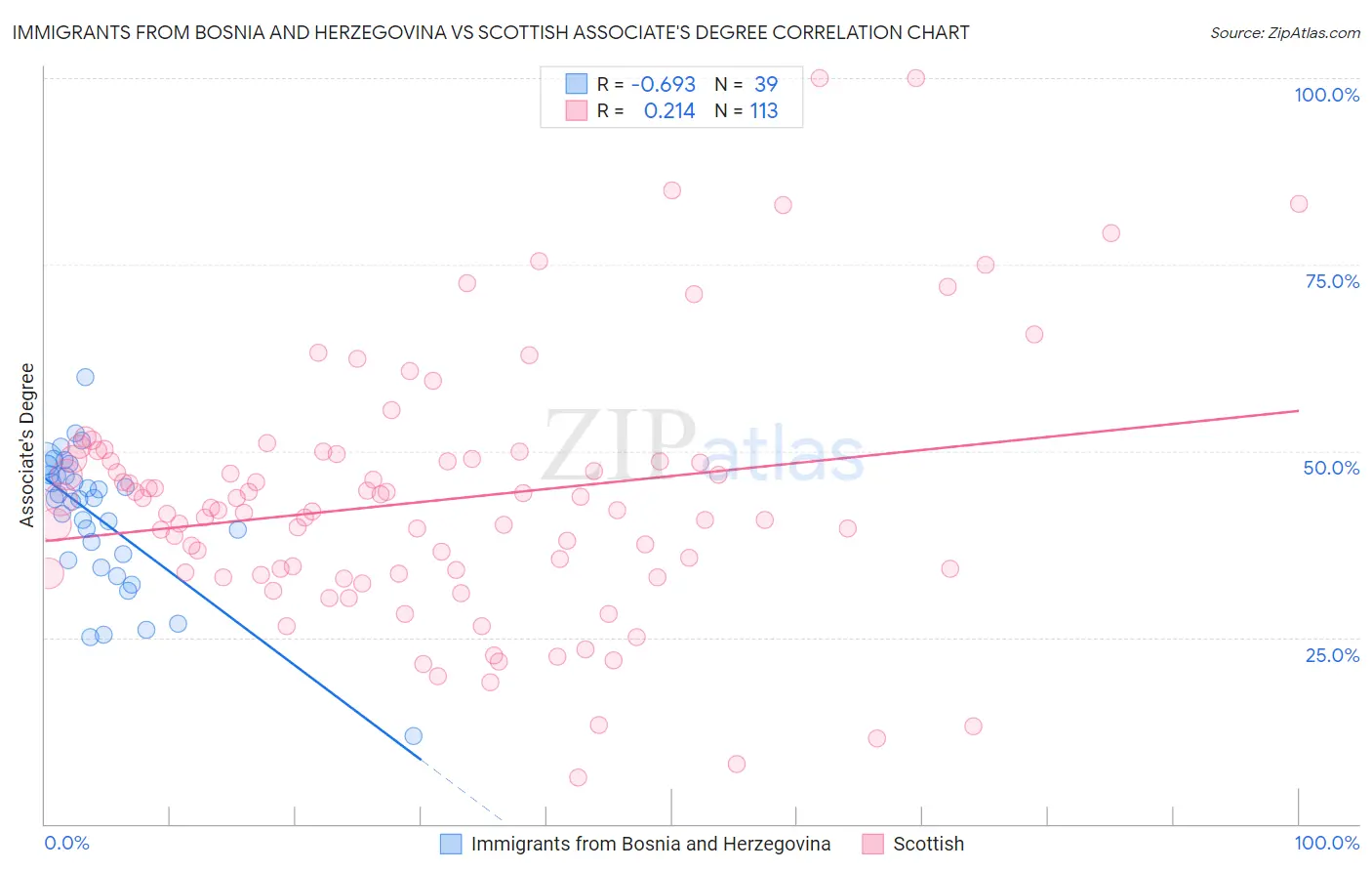 Immigrants from Bosnia and Herzegovina vs Scottish Associate's Degree