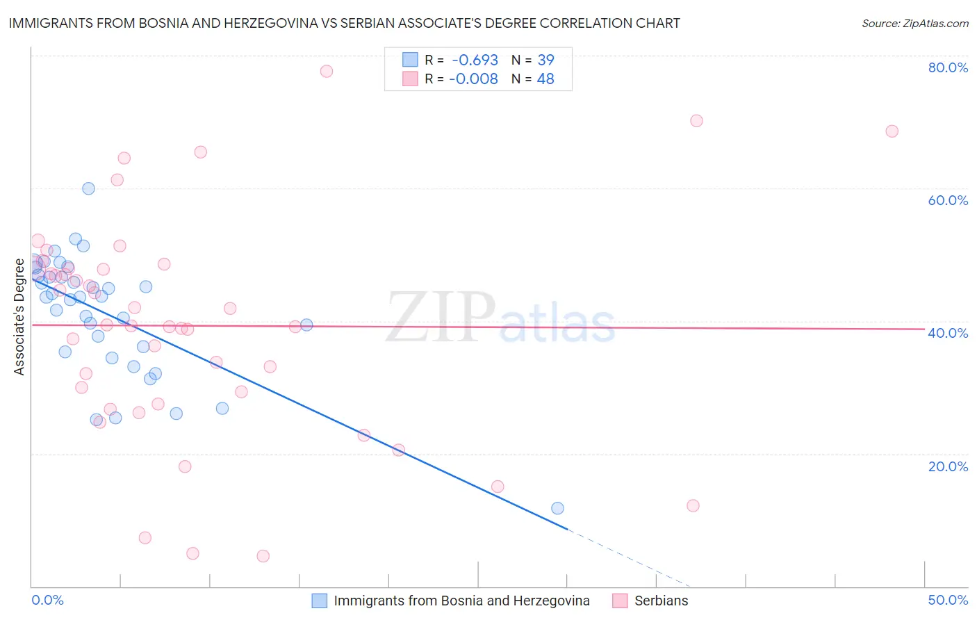 Immigrants from Bosnia and Herzegovina vs Serbian Associate's Degree