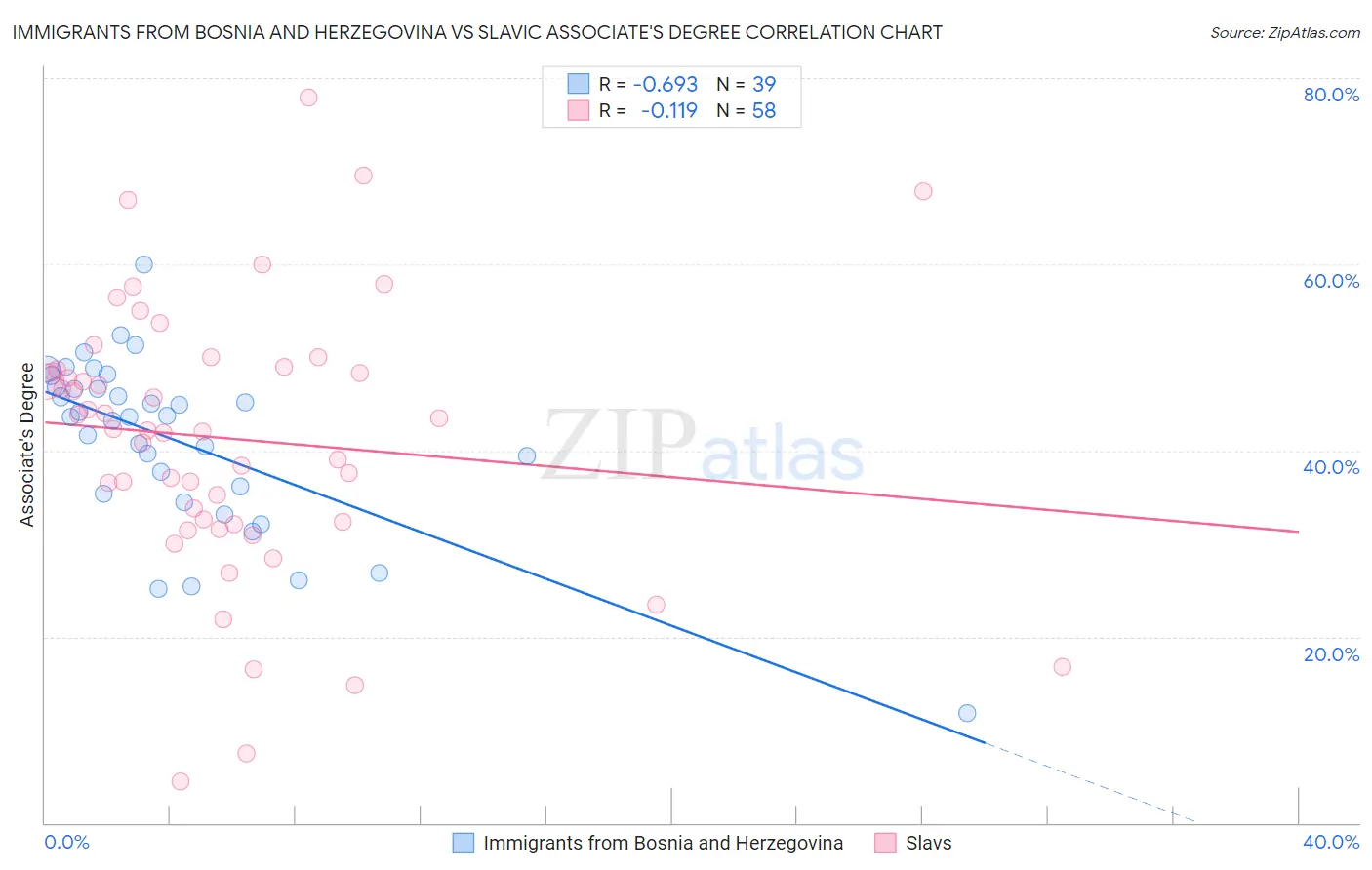 Immigrants from Bosnia and Herzegovina vs Slavic Associate's Degree