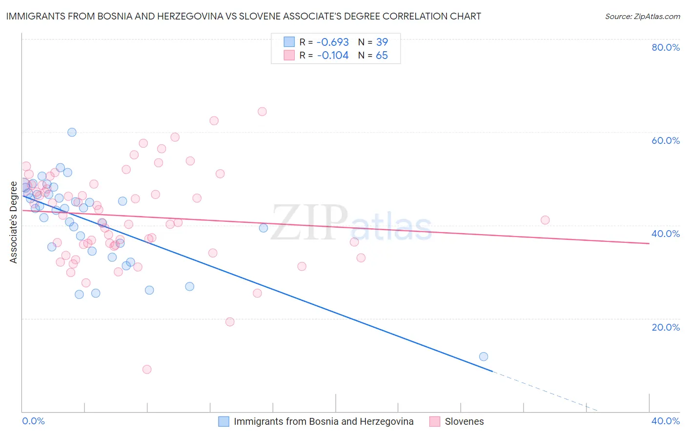 Immigrants from Bosnia and Herzegovina vs Slovene Associate's Degree