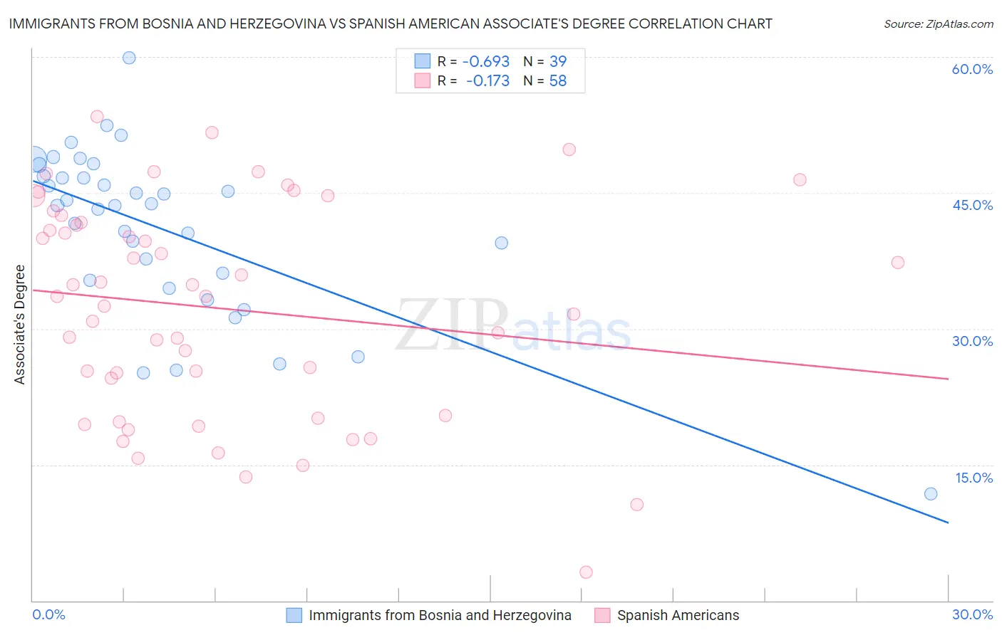 Immigrants from Bosnia and Herzegovina vs Spanish American Associate's Degree