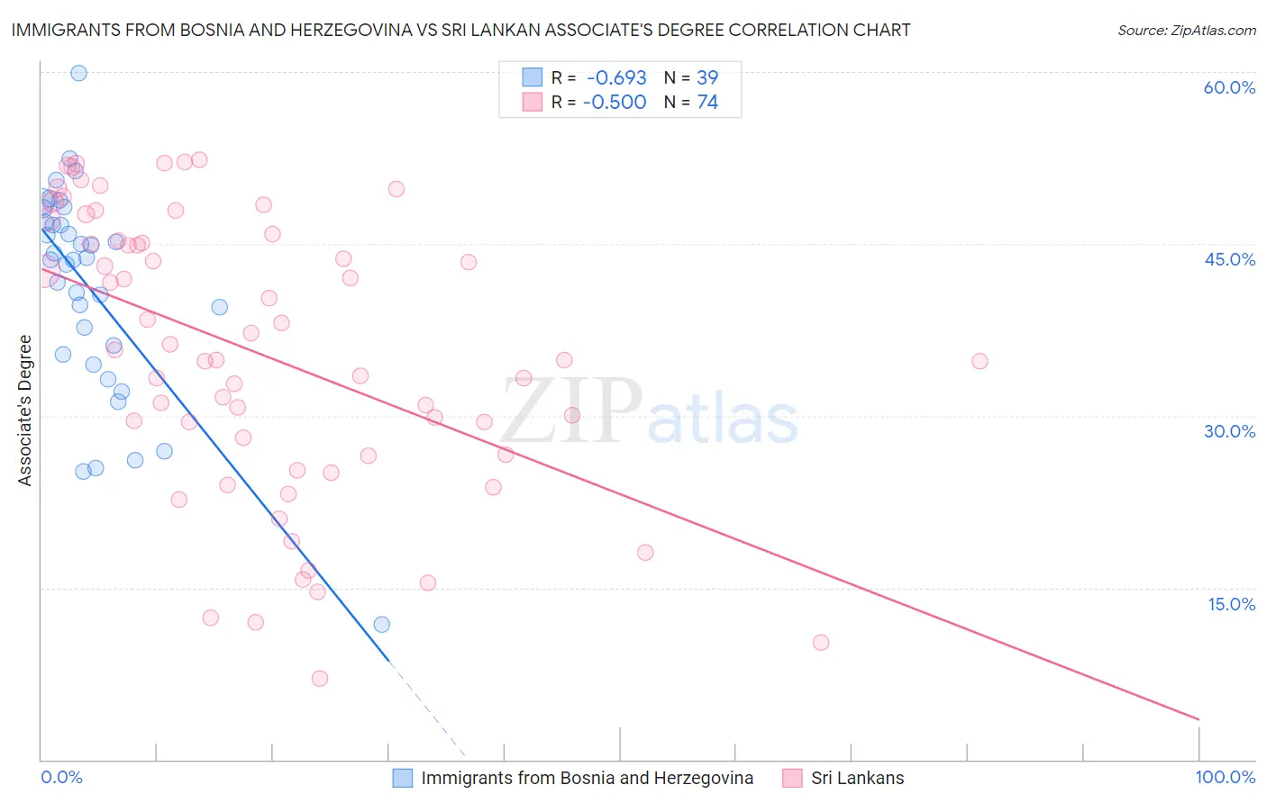 Immigrants from Bosnia and Herzegovina vs Sri Lankan Associate's Degree