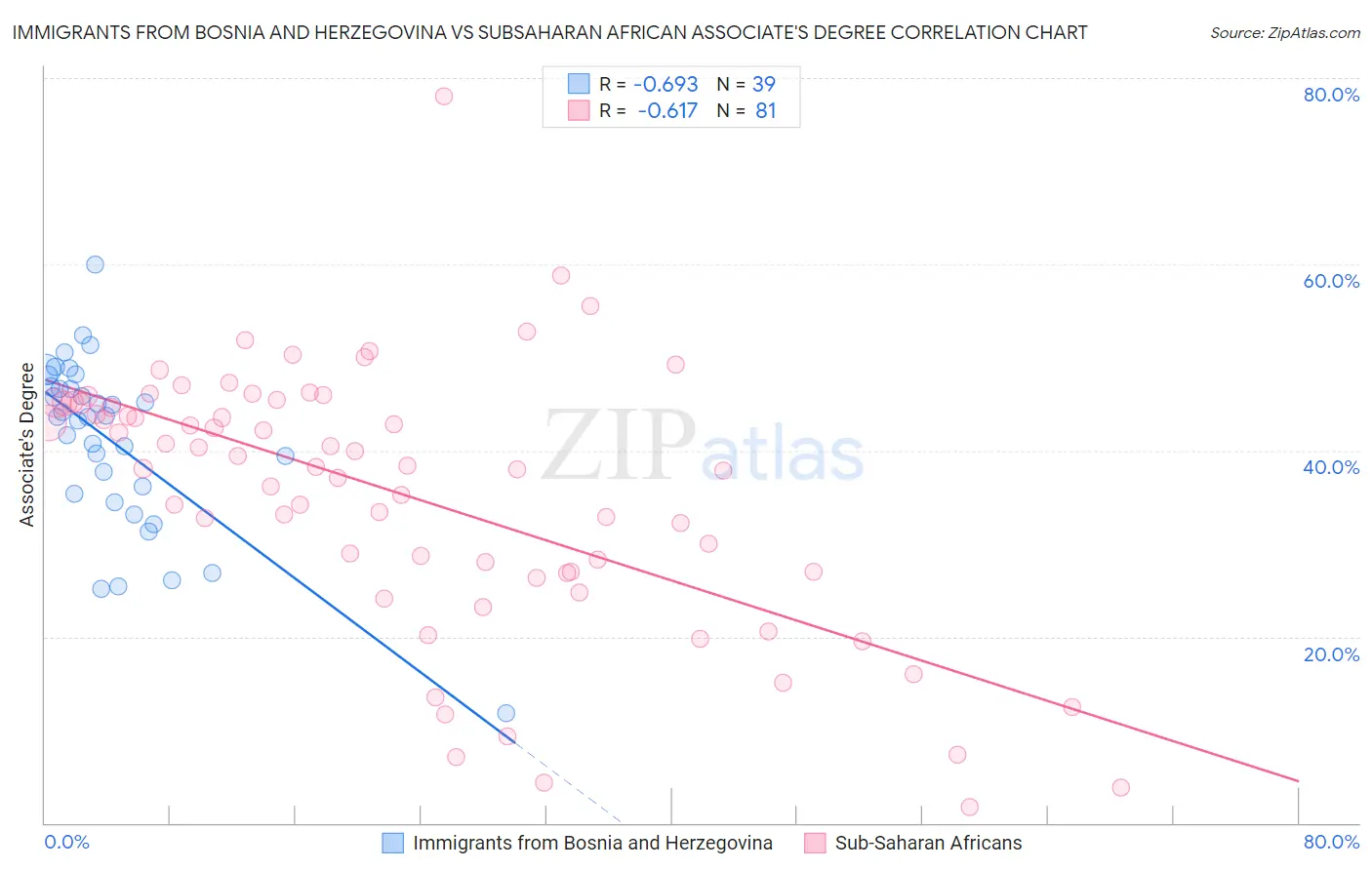 Immigrants from Bosnia and Herzegovina vs Subsaharan African Associate's Degree
