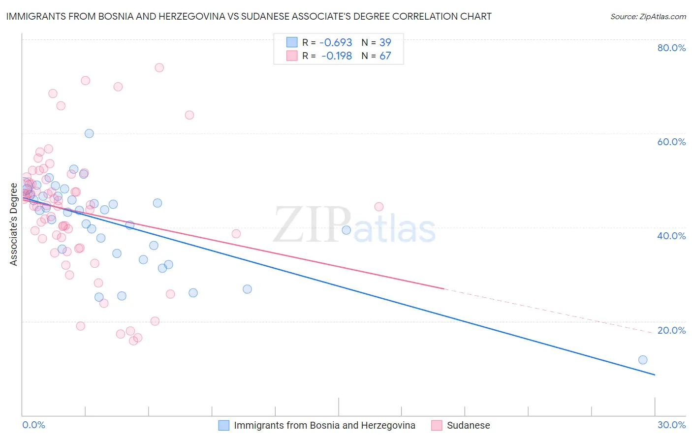 Immigrants from Bosnia and Herzegovina vs Sudanese Associate's Degree