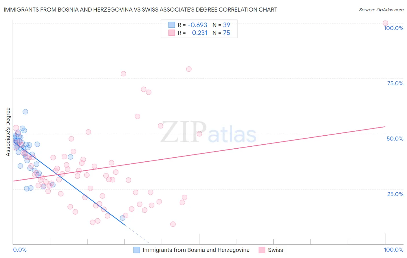 Immigrants from Bosnia and Herzegovina vs Swiss Associate's Degree