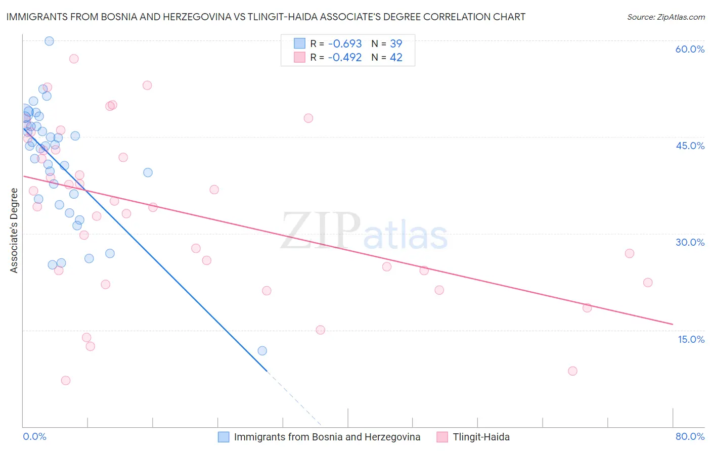 Immigrants from Bosnia and Herzegovina vs Tlingit-Haida Associate's Degree