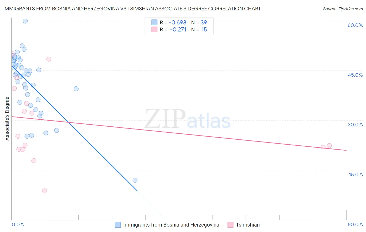 Immigrants from Bosnia and Herzegovina vs Tsimshian Associate's Degree