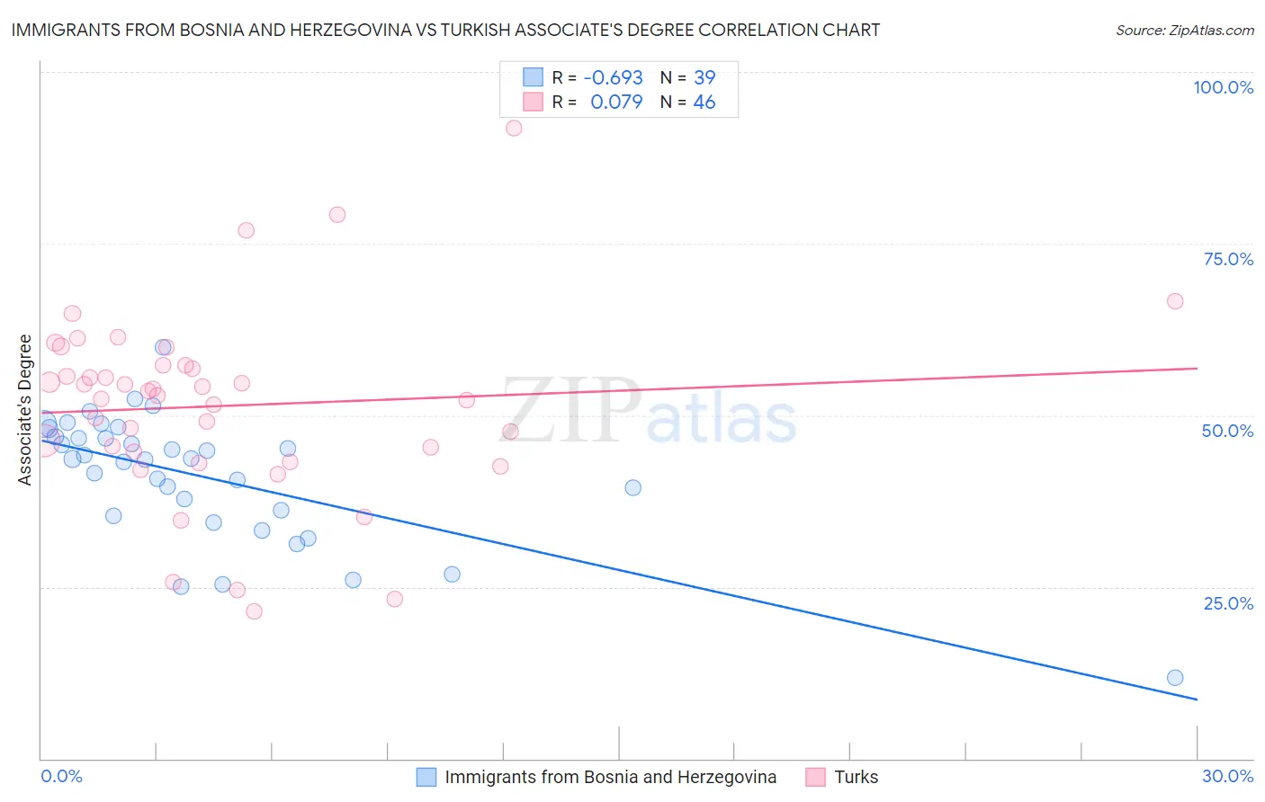 Immigrants from Bosnia and Herzegovina vs Turkish Associate's Degree