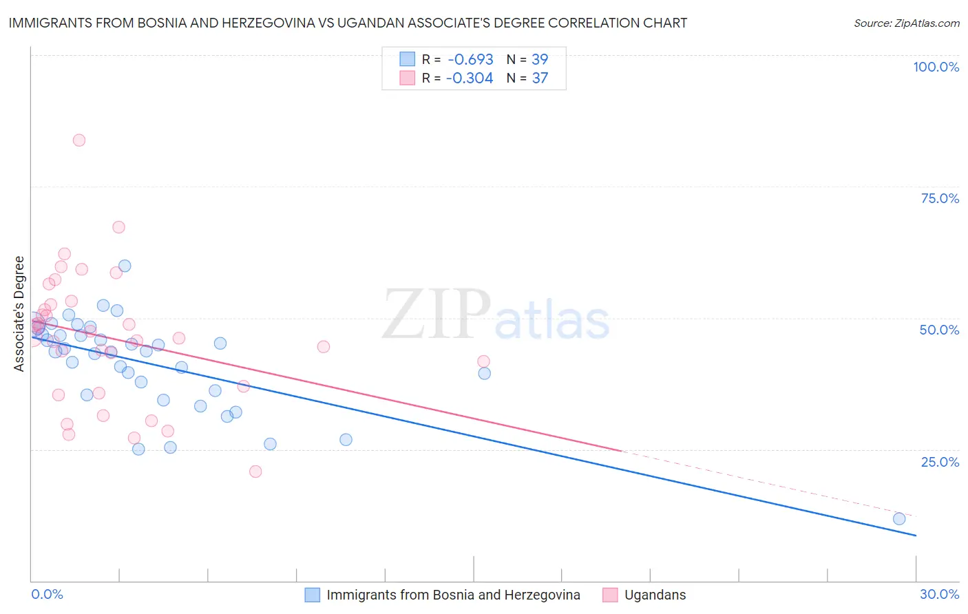 Immigrants from Bosnia and Herzegovina vs Ugandan Associate's Degree