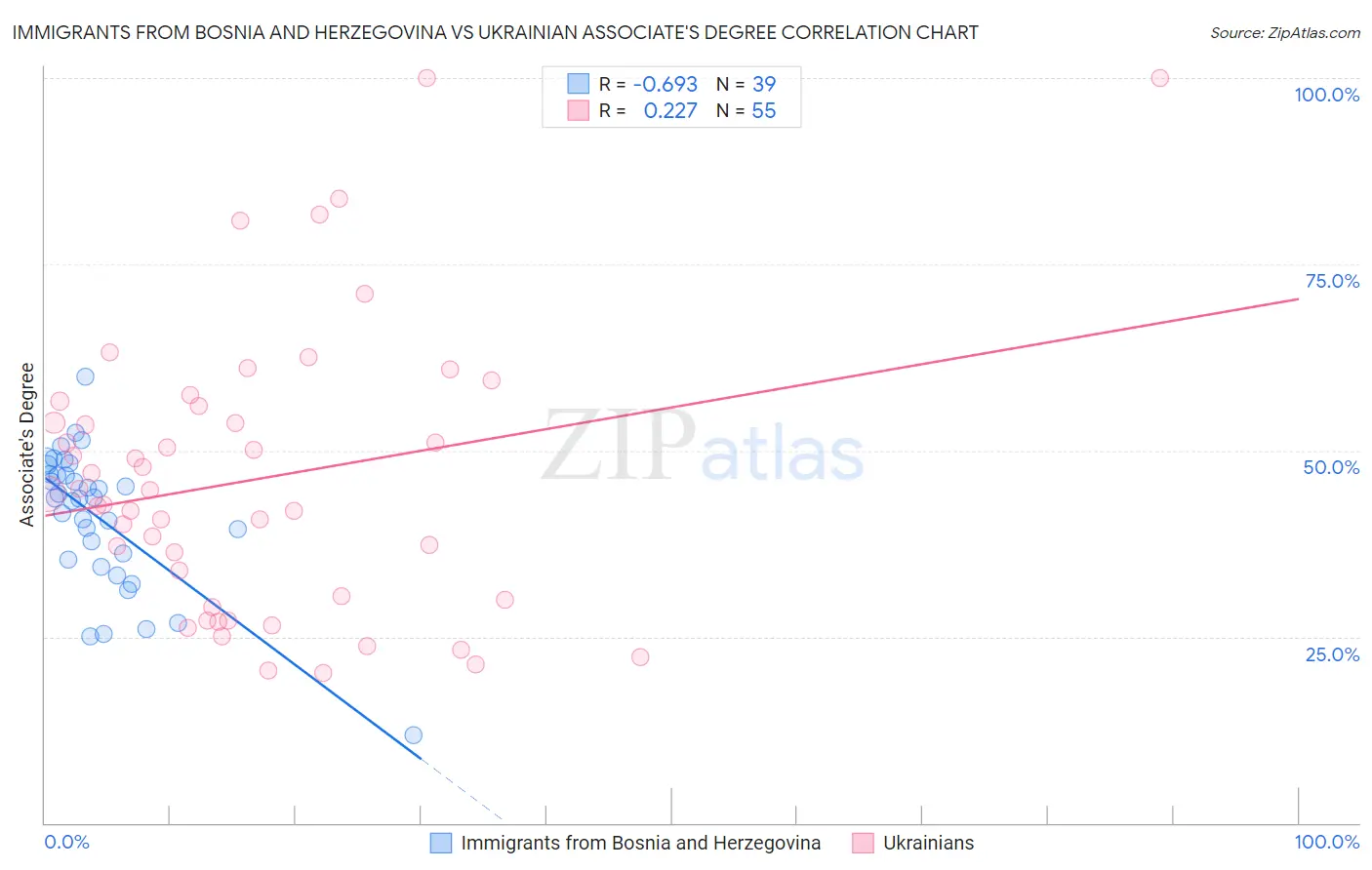 Immigrants from Bosnia and Herzegovina vs Ukrainian Associate's Degree
