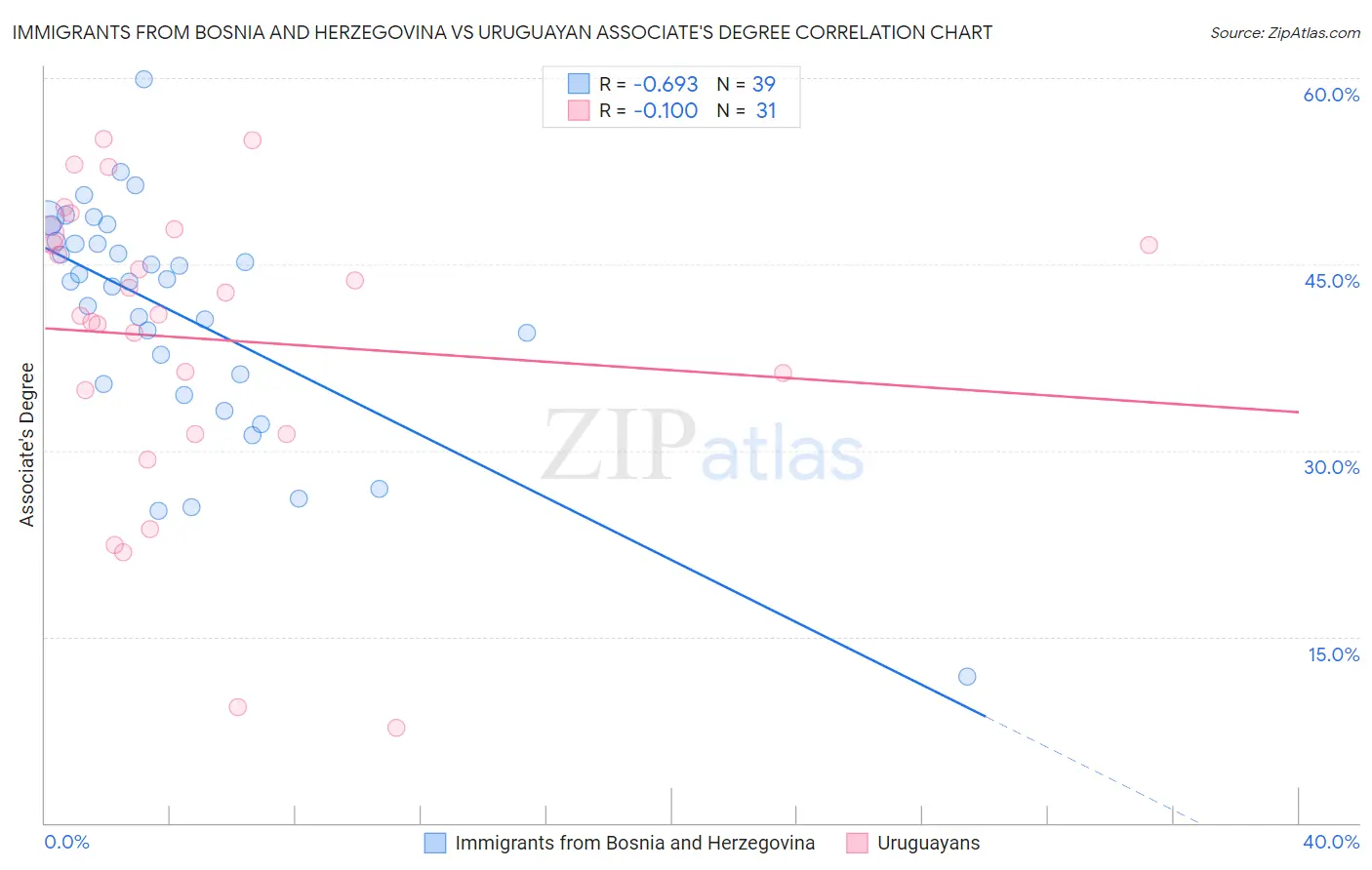 Immigrants from Bosnia and Herzegovina vs Uruguayan Associate's Degree