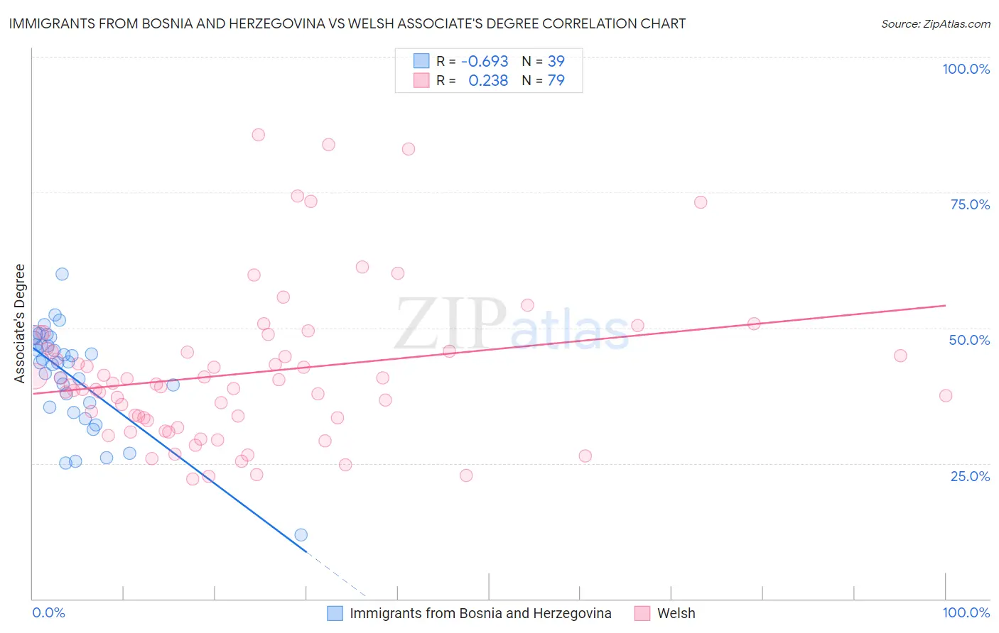Immigrants from Bosnia and Herzegovina vs Welsh Associate's Degree
