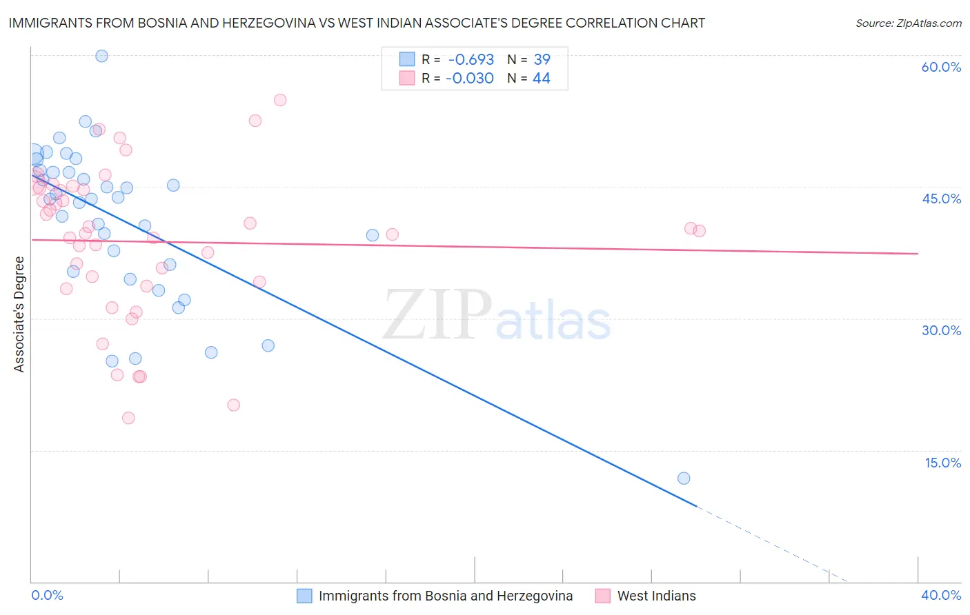 Immigrants from Bosnia and Herzegovina vs West Indian Associate's Degree