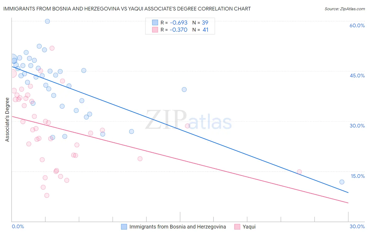 Immigrants from Bosnia and Herzegovina vs Yaqui Associate's Degree