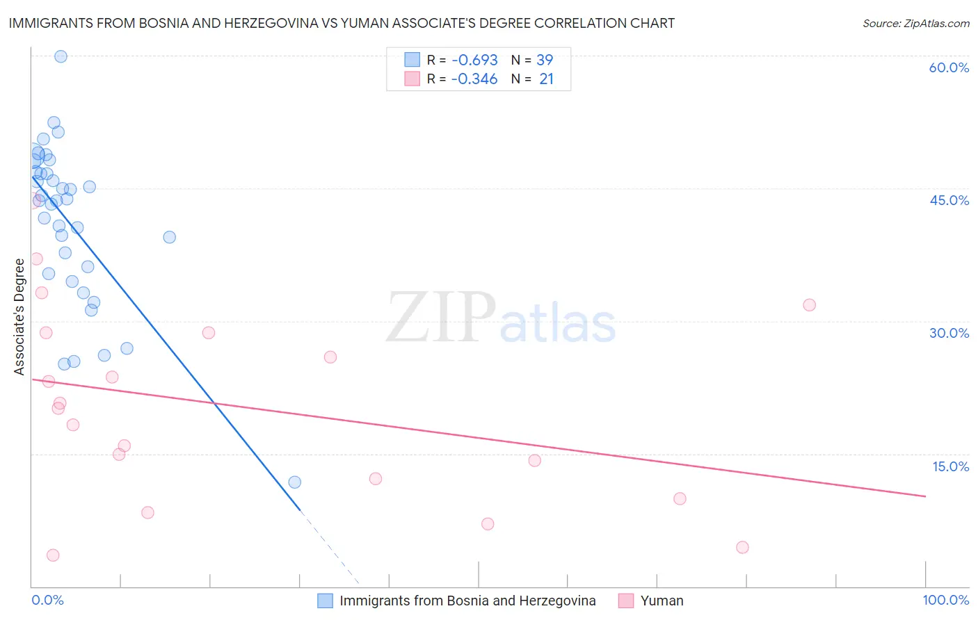 Immigrants from Bosnia and Herzegovina vs Yuman Associate's Degree