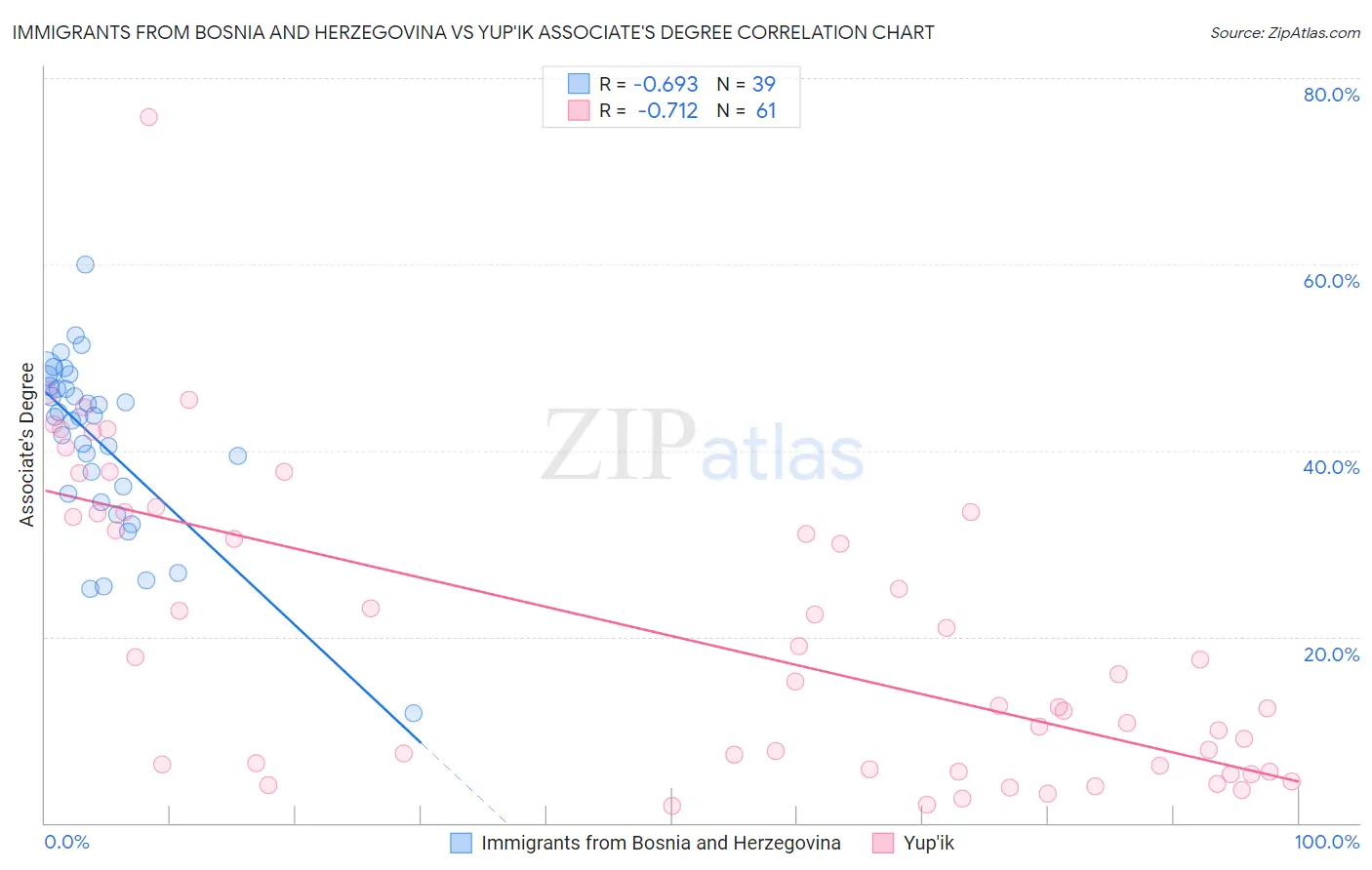 Immigrants from Bosnia and Herzegovina vs Yup'ik Associate's Degree